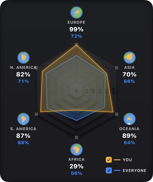 The mastery hexagon: your accuracy on each continent